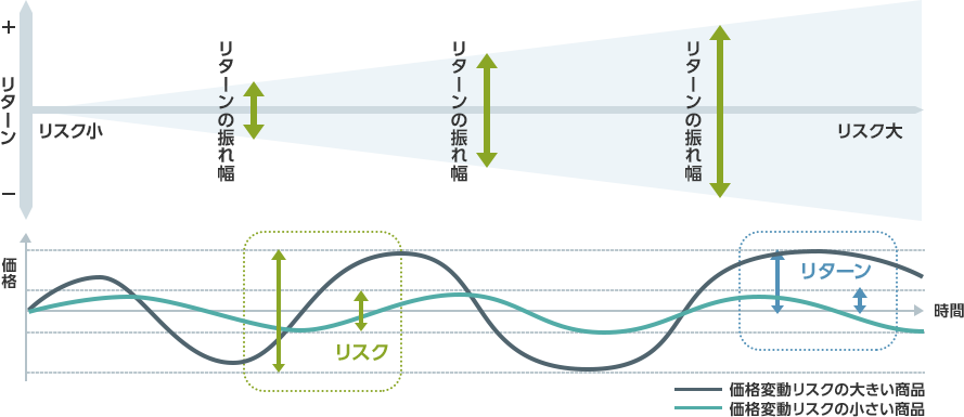 画像：リスクとリターンの関係