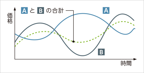 複数の異なる金融商品を組み合わせる