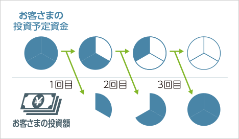 投資信託を購入する時期を分散