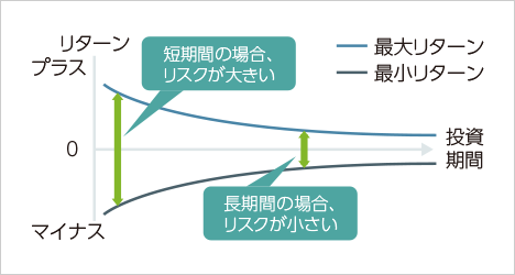 長い目でみた運用