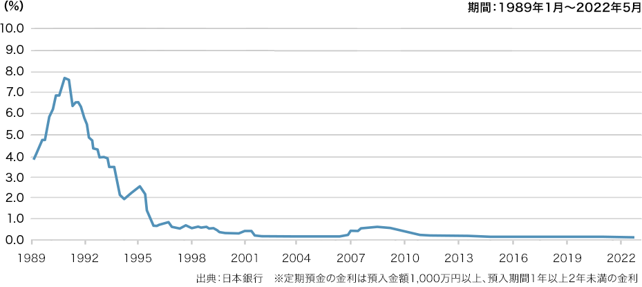 グラフ：金利（基準割引率および基準貸付利率）の推移