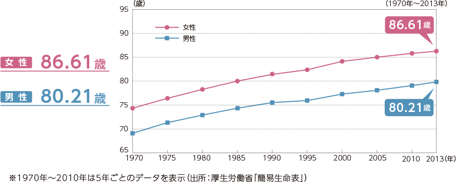 グラフ:日本人の平均寿命とその推移