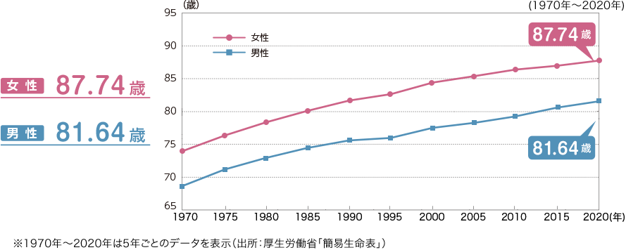 グラフ：日本人の平均寿命とその推移