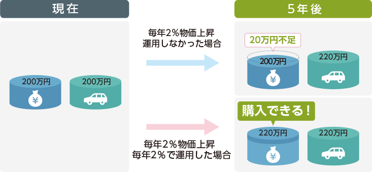 画像：インフレによるお金の目減り