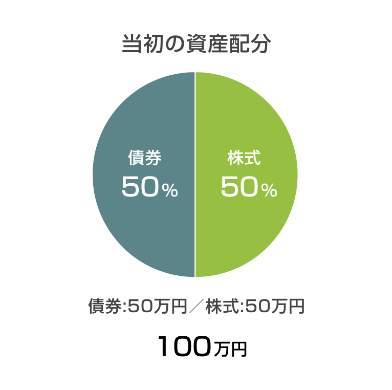 画像：当初の資産配分