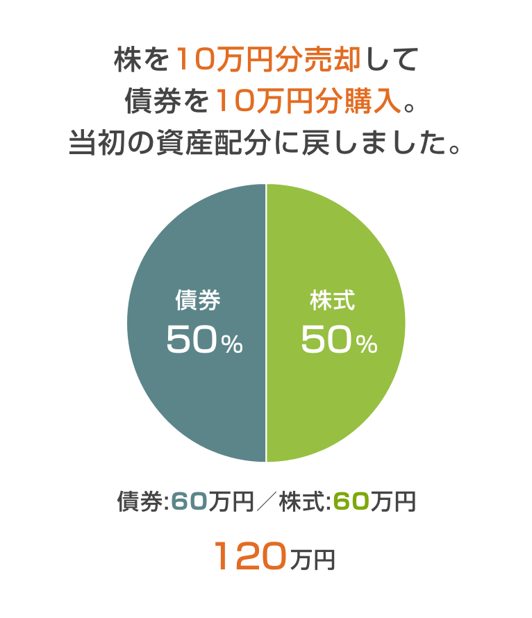 画像：株を10万円分売却して債券を10万円分購入。当初の資産配分に戻しました。