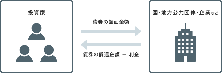 画像：一般的な債券に投資した場合のイメージ