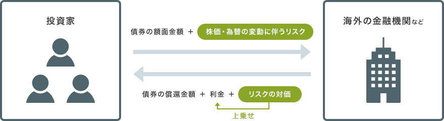 画像:仕組債に投資した場合のイメージ