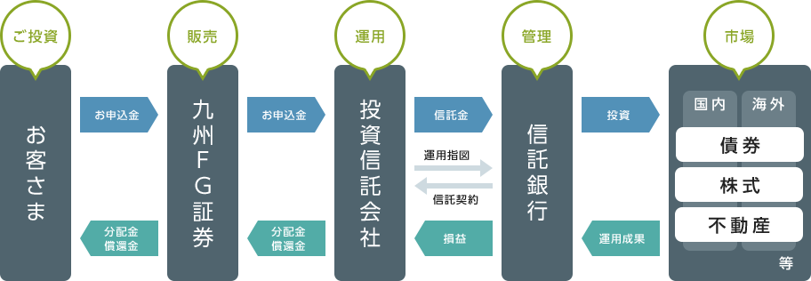 画像：投資信託の仕組み