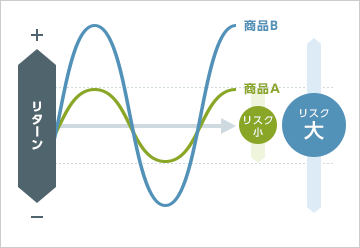 リスクとリターンの関係