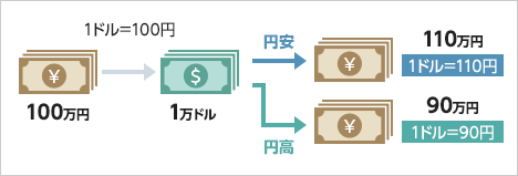 為替変動リスク