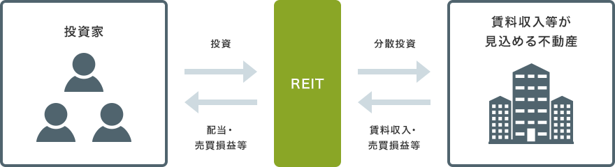 画像：REITの仕組み