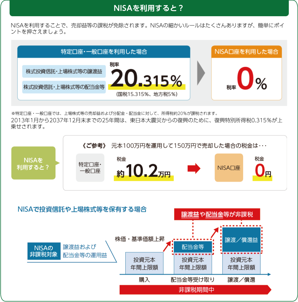 NISAを利用すると？