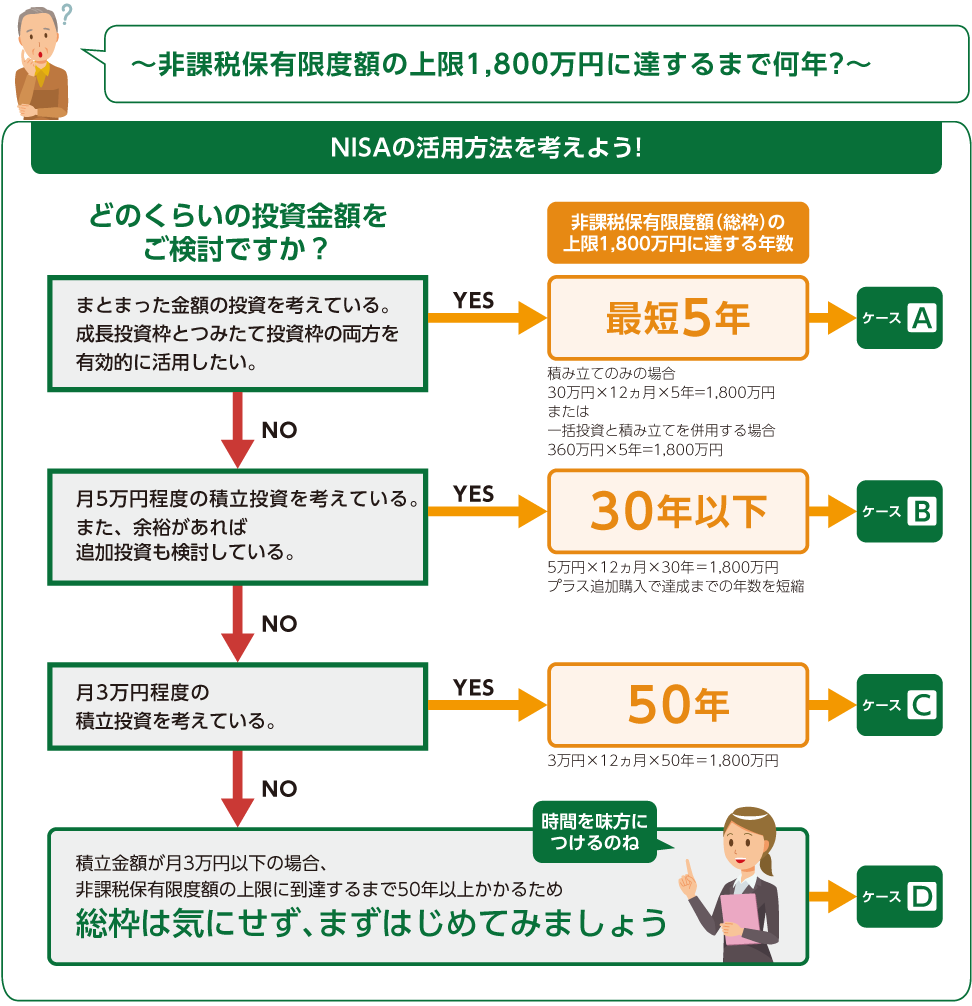 NISAの活用方法を考えよう！