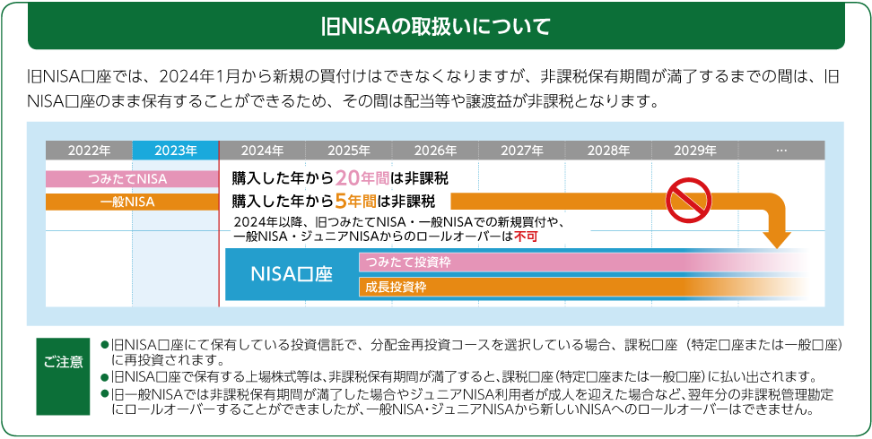 旧NISAの取扱いについて